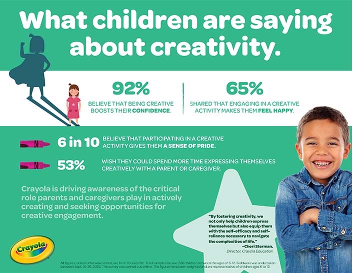 Infographic about how children feel about creativity.  Information shared in article also.
